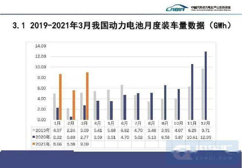 中汽协 2021年3月我国动力电池销量共计8.9gwh,同比增长195.0